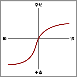 行動経済学で有名なグラフです